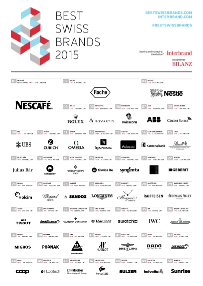 Best Swiss Brands 2015 on rankingthebrands